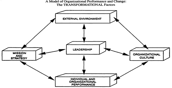 A Model of Organizational Performance and Change